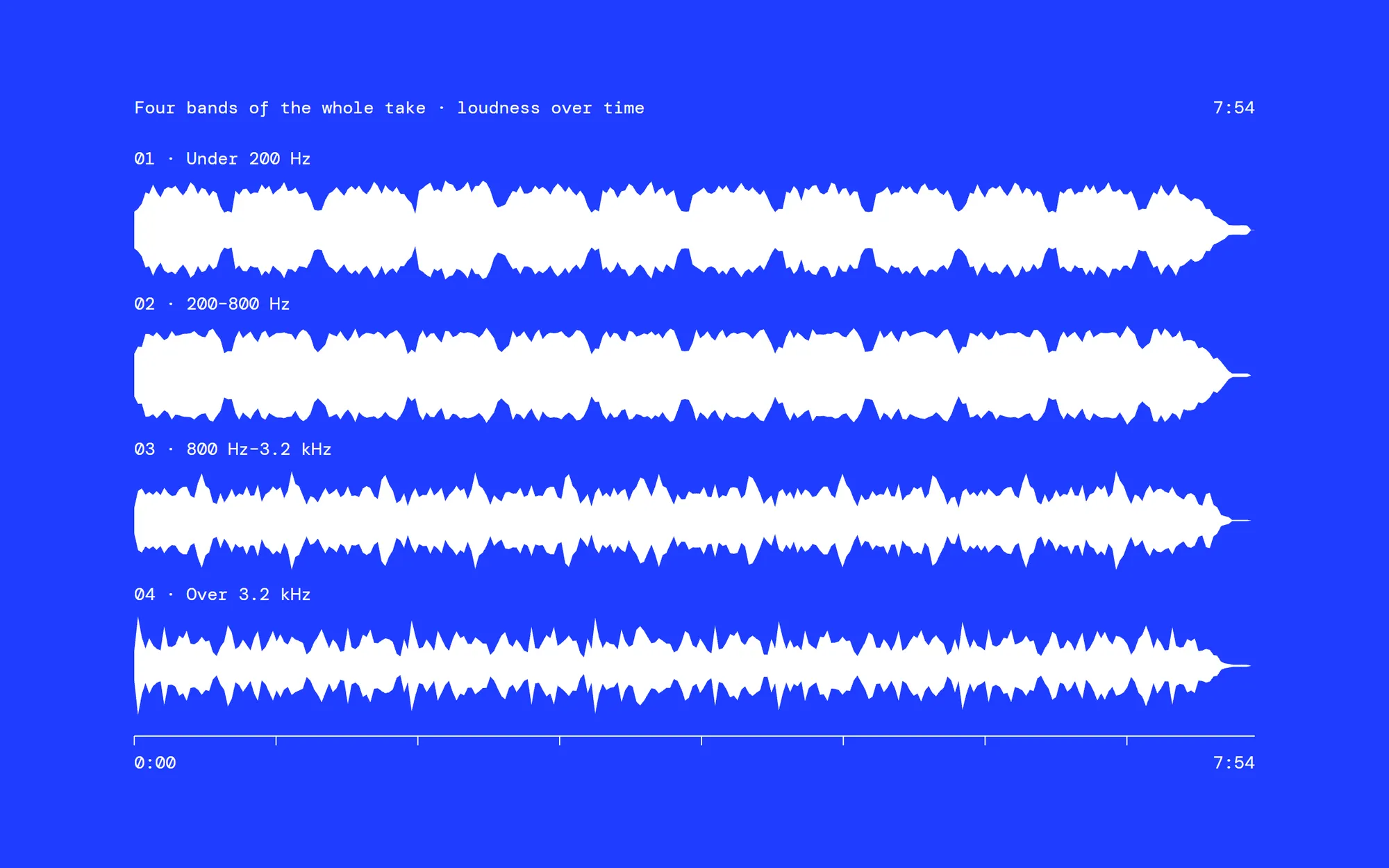 Drawn from the recording: the whole 7:54 split into four frequency bands, each one's loudness over time.